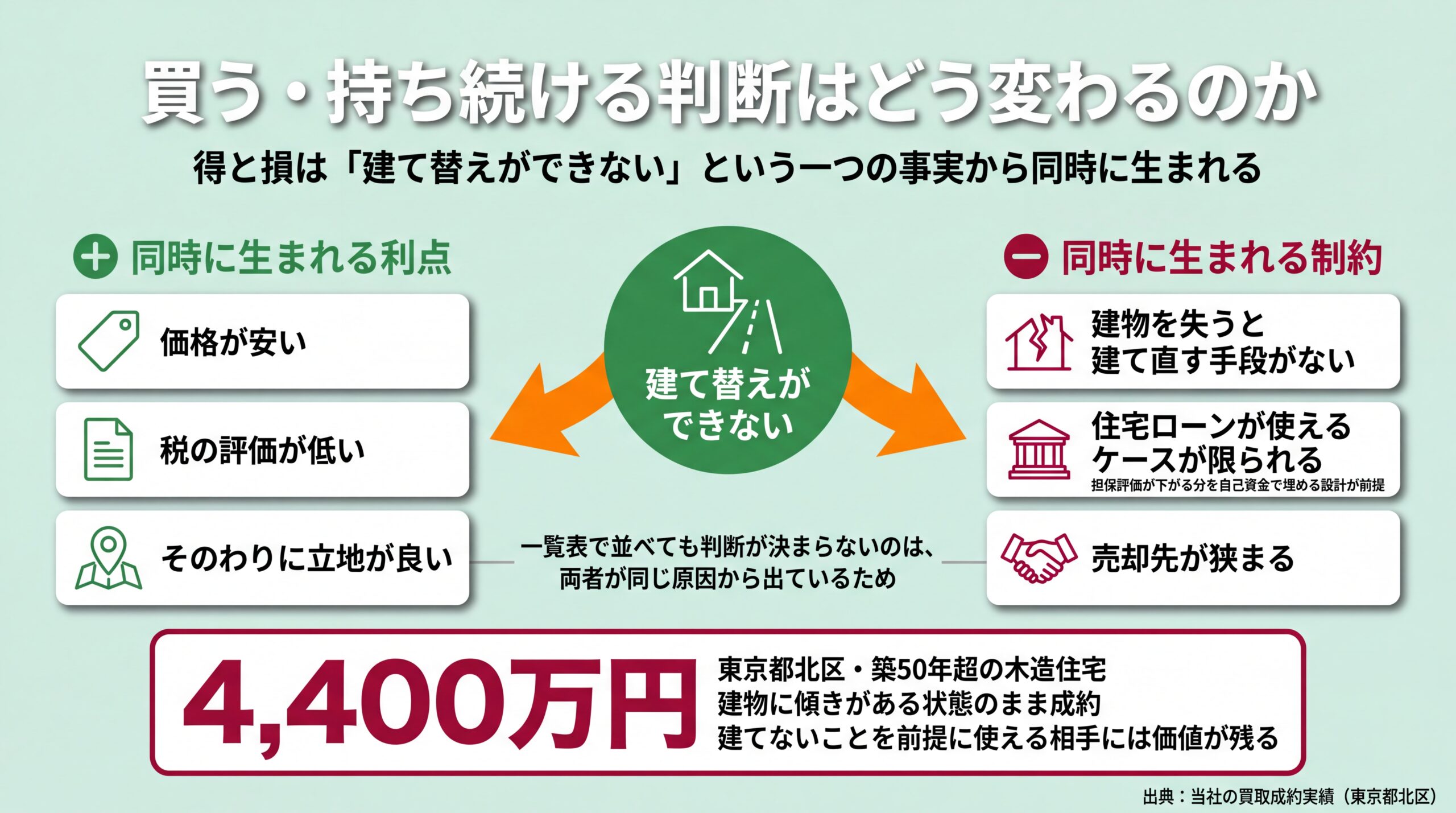 「建て替えができない」という1つの原因から価格の安さなどの利点と融資・売却先の制約が同時に生じる構造と、築50年超・傾きありで4,400万円成約の実績を示した図解
