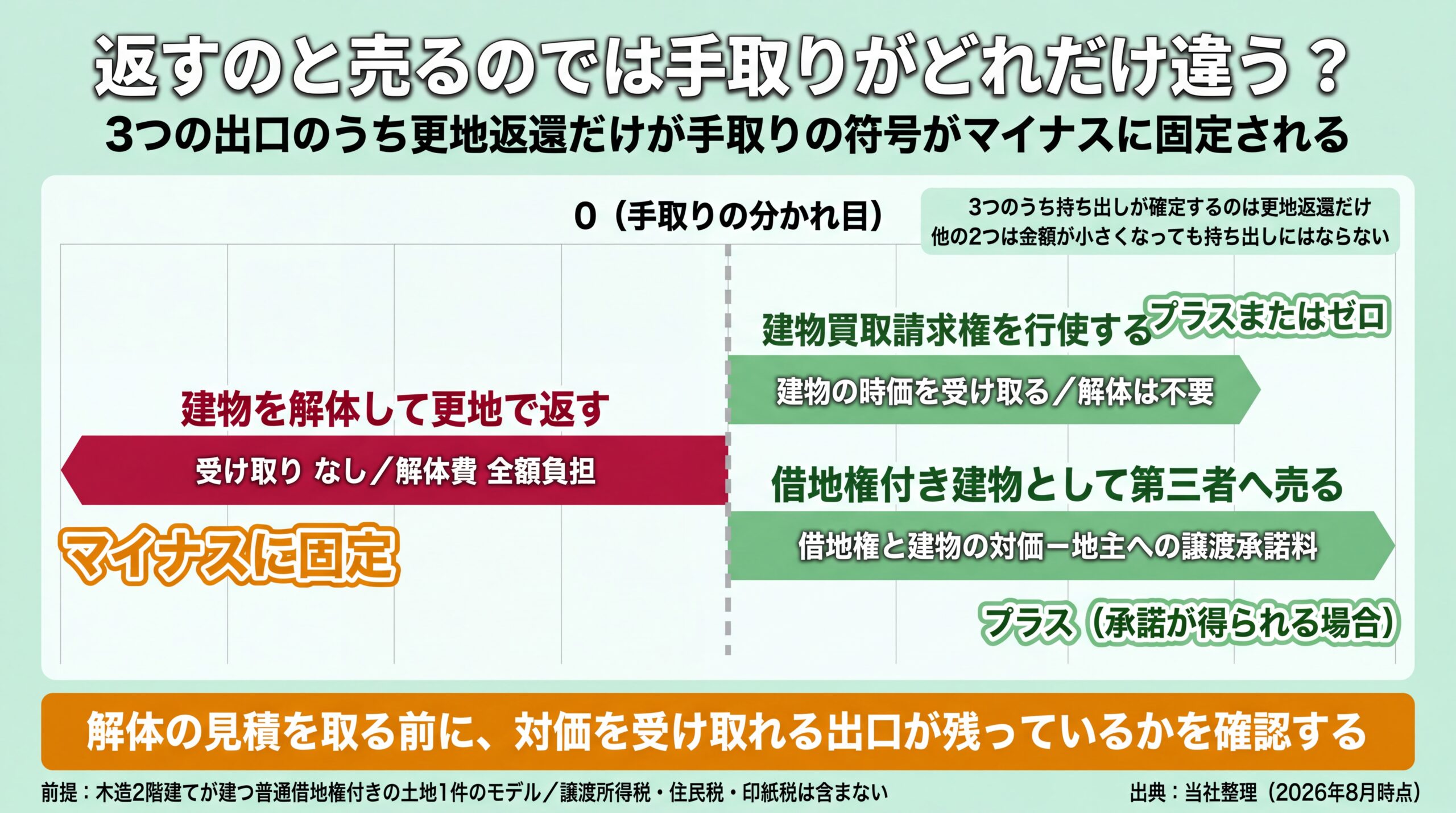 更地返還・建物買取請求・第三者売却の3つの出口を手取りの符号で並べ、持ち出しが確定するのは更地返還だけと示した図