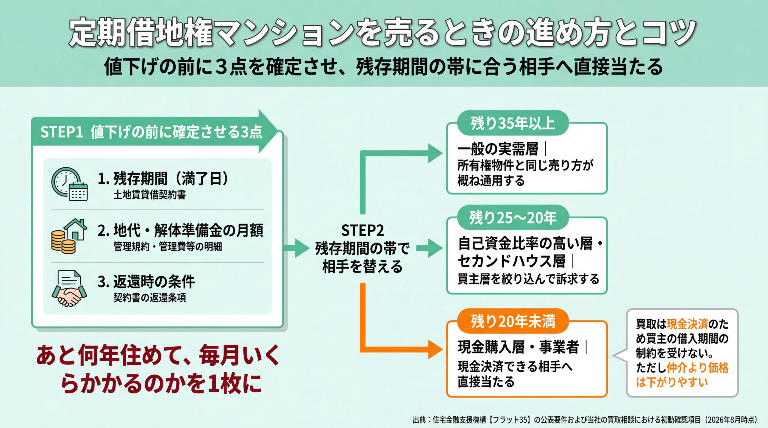 値下げ前に確定させる3点と、残り35年以上・25〜20年・20年未満の帯ごとに買主層と売り方が分かれる売却手順のフロー図
