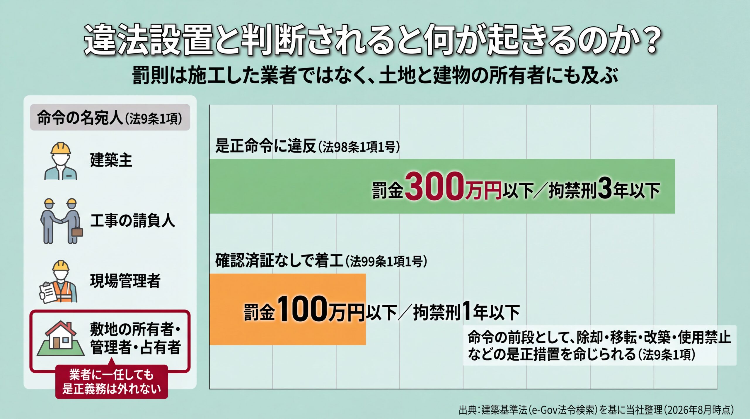 是正命令違反は罰金300万円以下、確認済証なしの着工は100万円以下と対比し、命令の名宛人に敷地所有者が含まれることを示した図