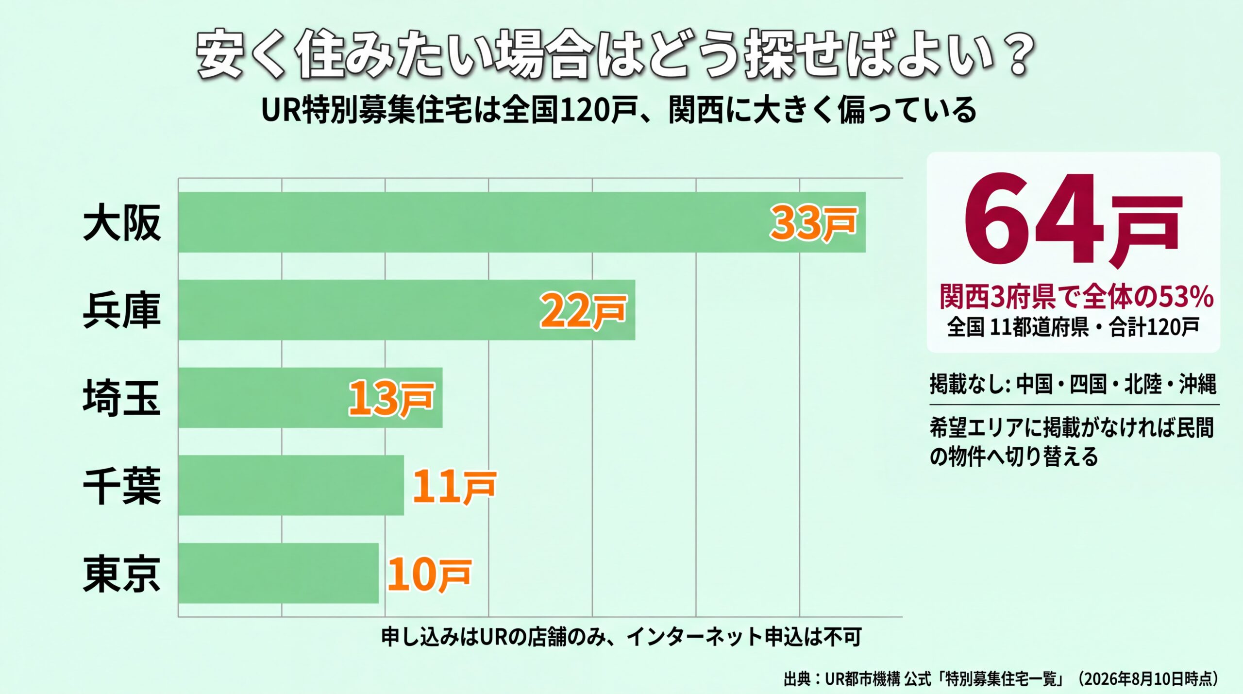 UR特別募集住宅の掲載戸数上位5都府県と関西3府県64戸が全体の53%を占める偏りを示した横棒グラフ