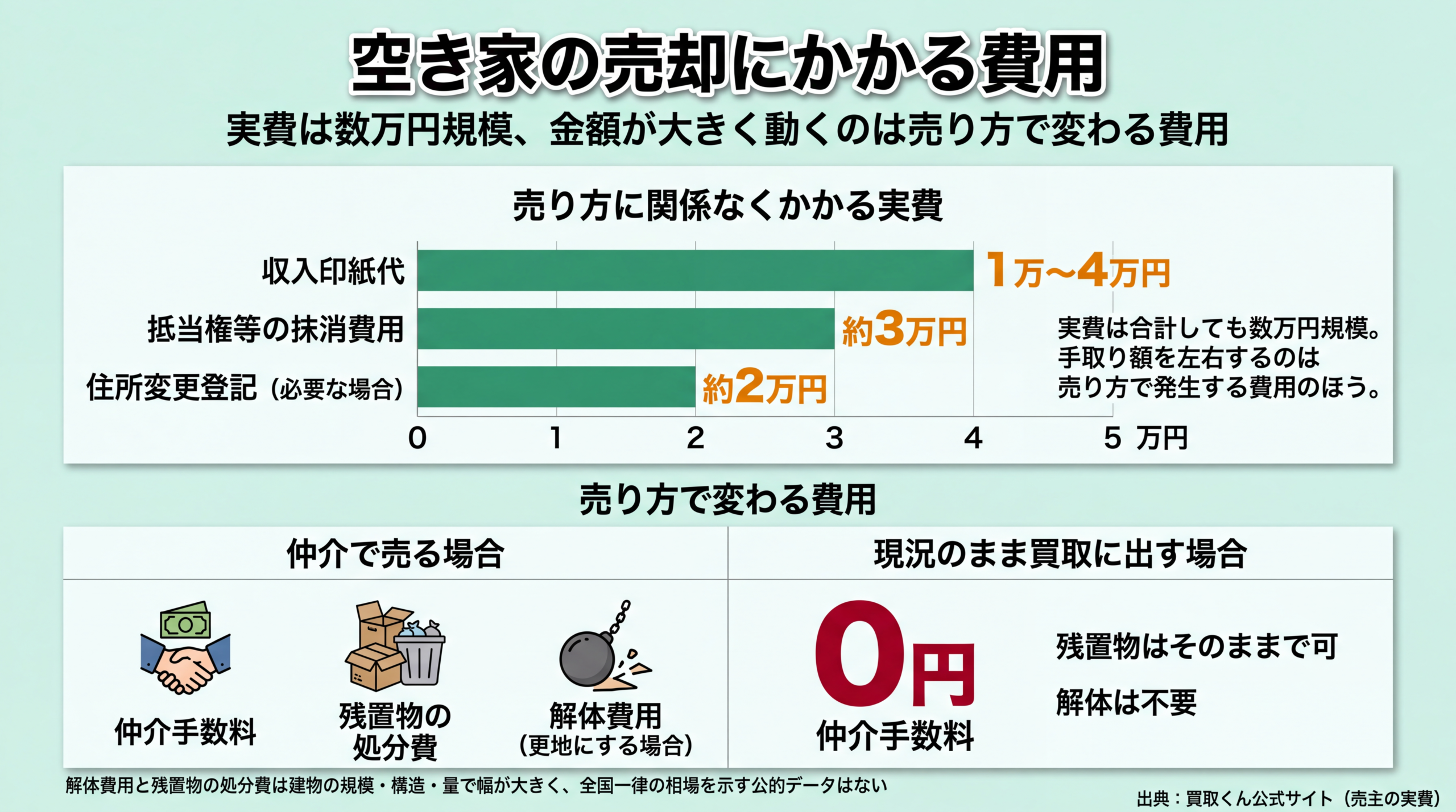 収入印紙代1万〜4万円・抵当権抹消約3万円・住所変更登記約2万円の実費バーチャートと、仲介と現況買取で変わる費用の比較図