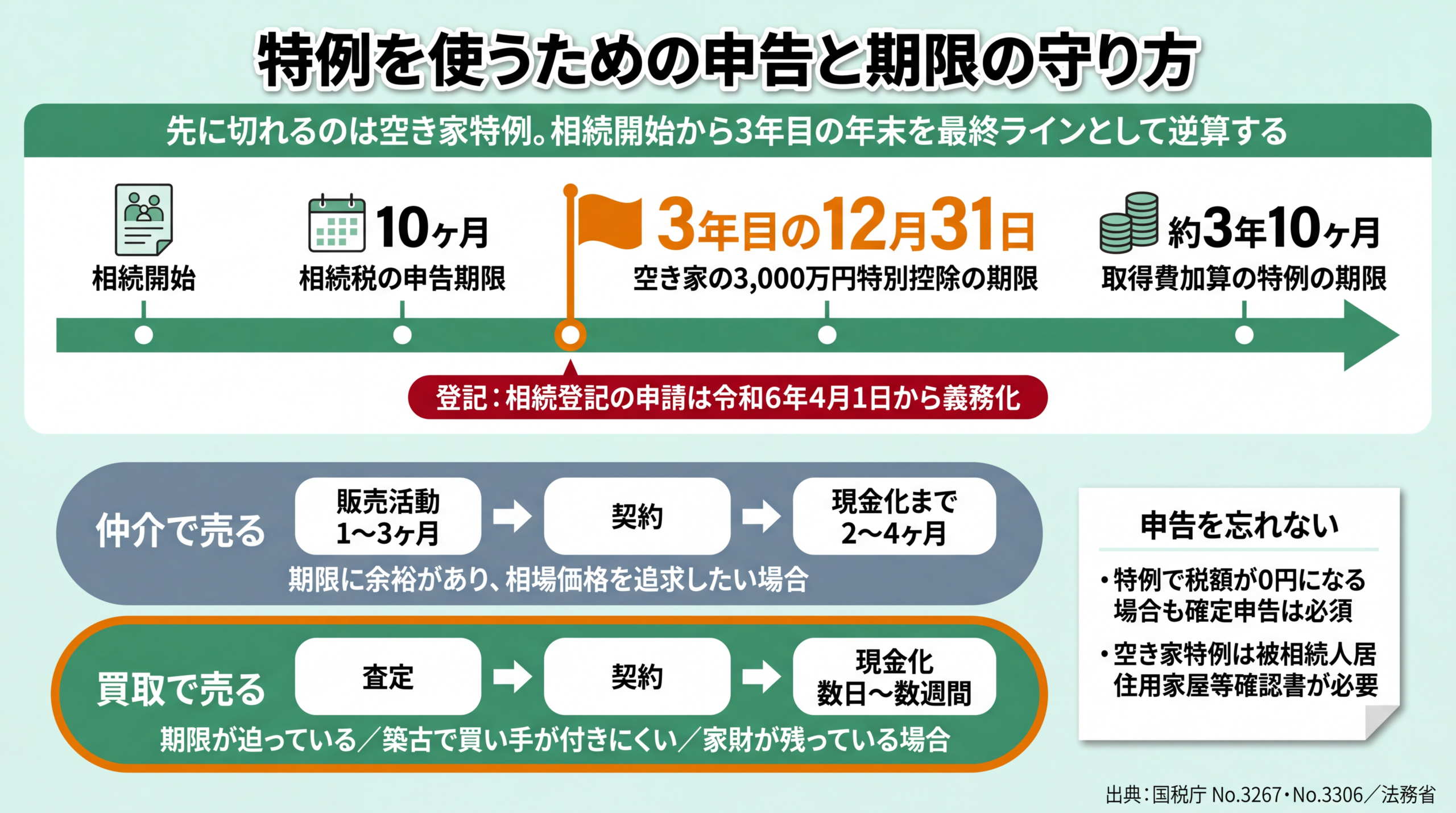 相続開始から相続登記・売却・確定申告までの期限を時系列で示したタイムライン図
