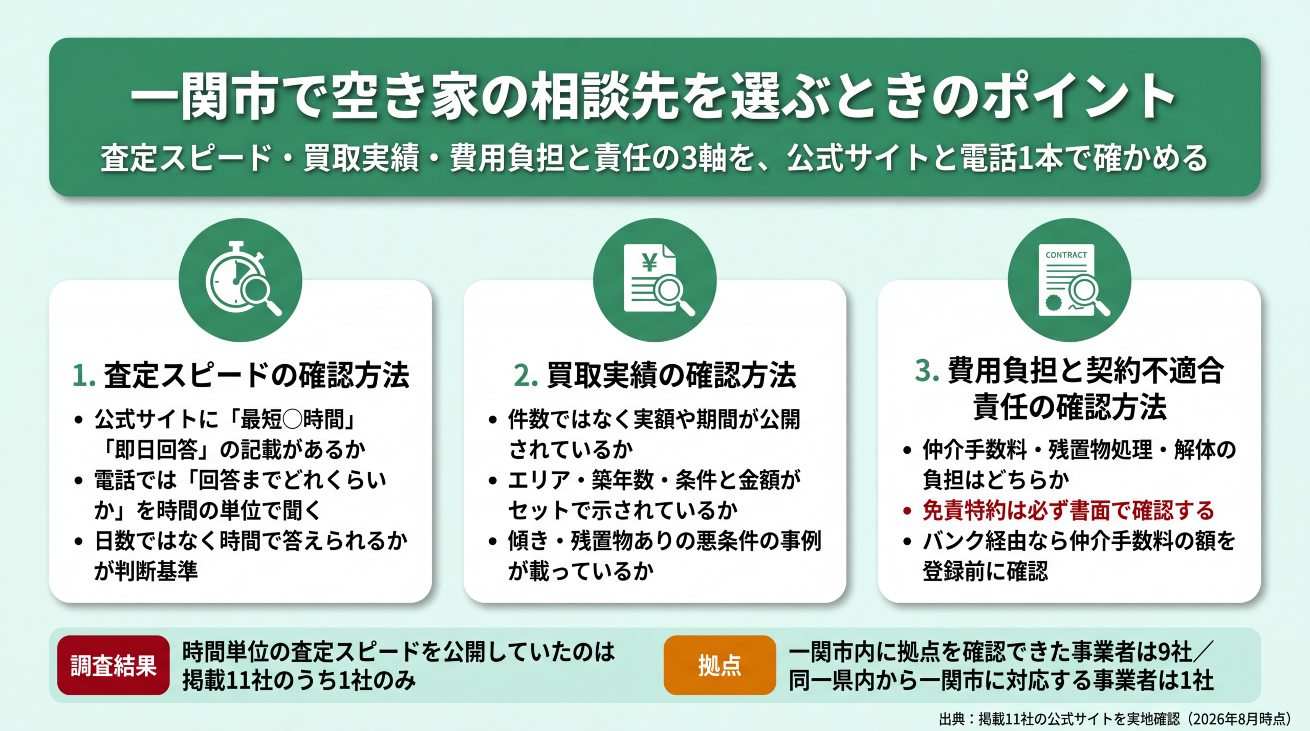 空き家の相談先を選ぶ際の3つの確認軸を示すインフォグラフィック