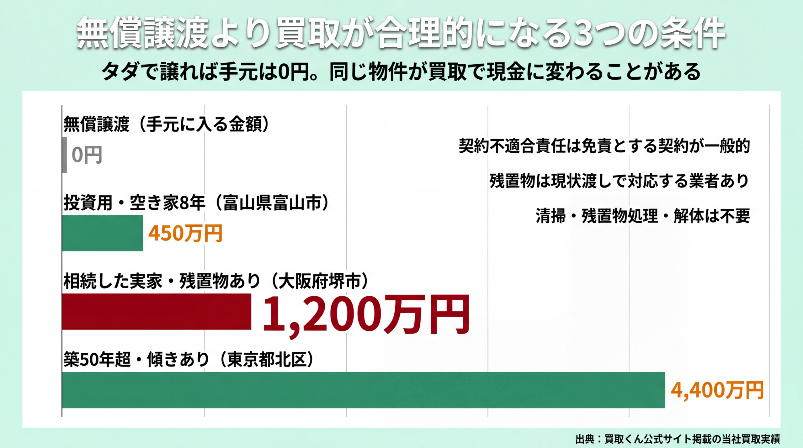 無償譲渡より買取が合理的になる3つの条件