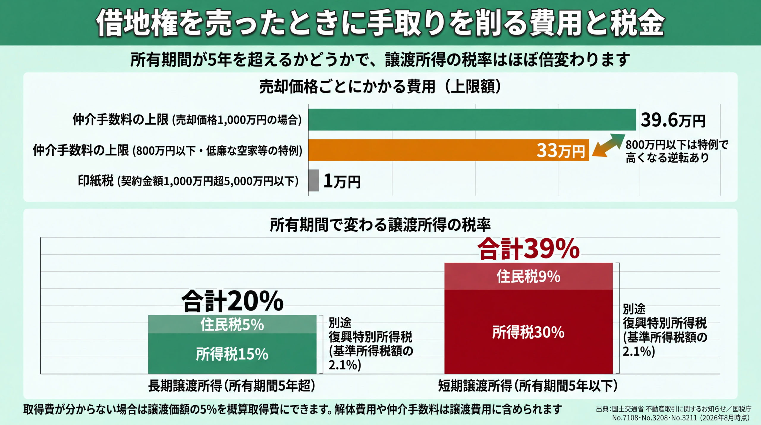 仲介手数料の上限額と、所有期間で変わる譲渡所得税率の比較グラフ