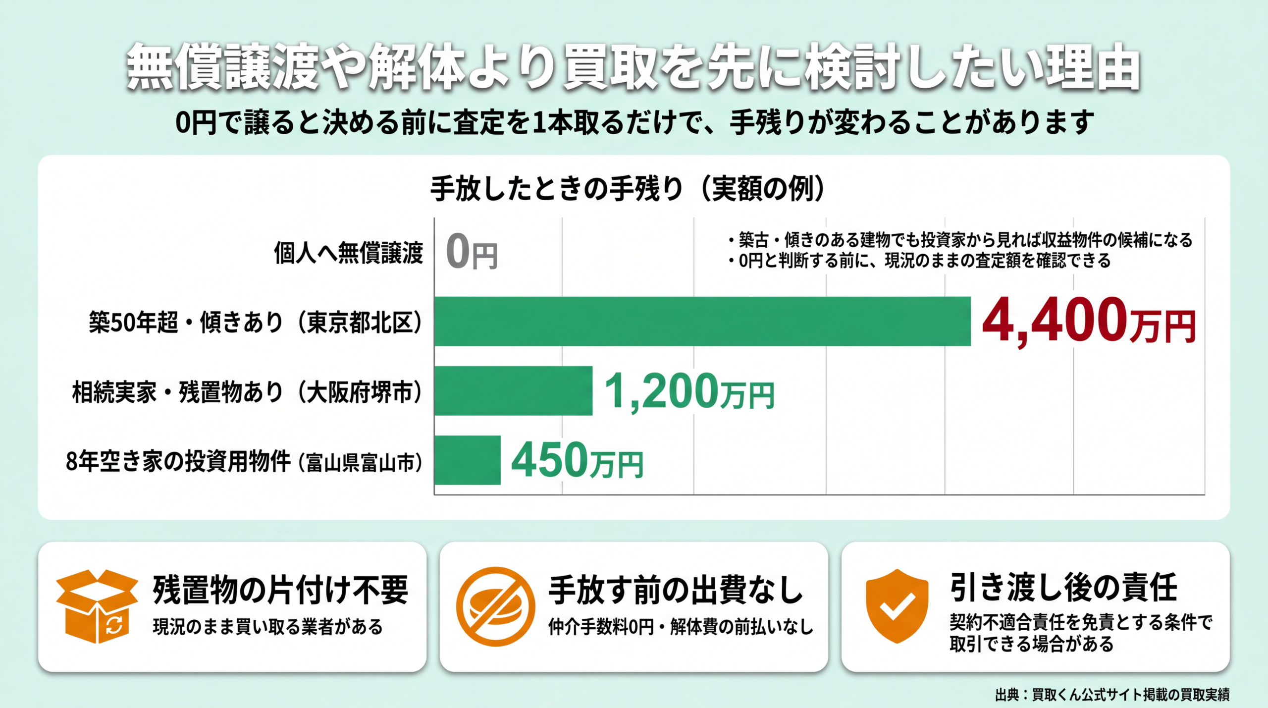 無償譲渡の手残り0円と買取実績4,400万円・1,200万円・450万円を比べた横棒グラフ