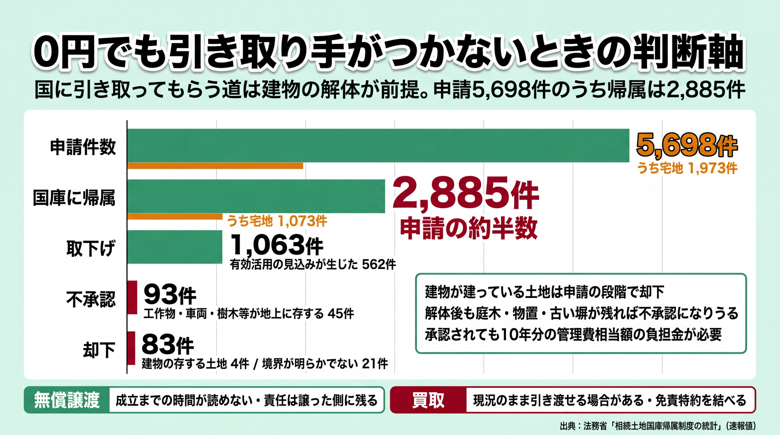 0円でも引き取り手がつかないときの判断軸。相続土地国庫帰属制度は申請5,698件のうち国庫に帰属2,885件、取下げ1,063件、不承認93件、却下83件。建物が建っている土地は申請段階で却下され、解体後も工作物や樹木が残れば不承認になりうる。