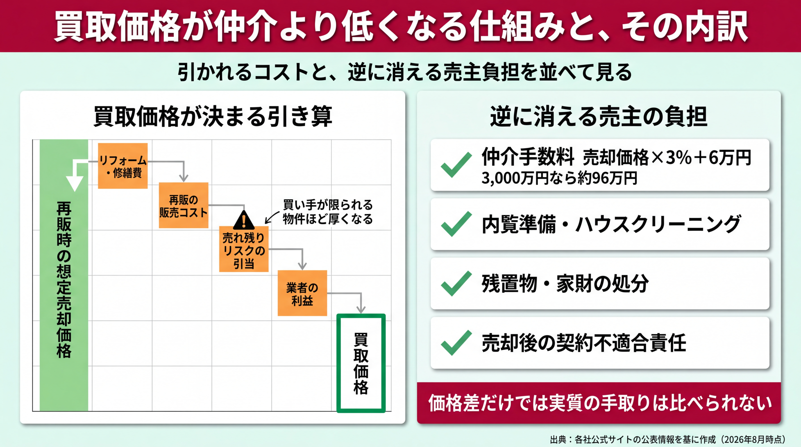 買取価格と仲介価格の差額に含まれる4つのコストの内訳図