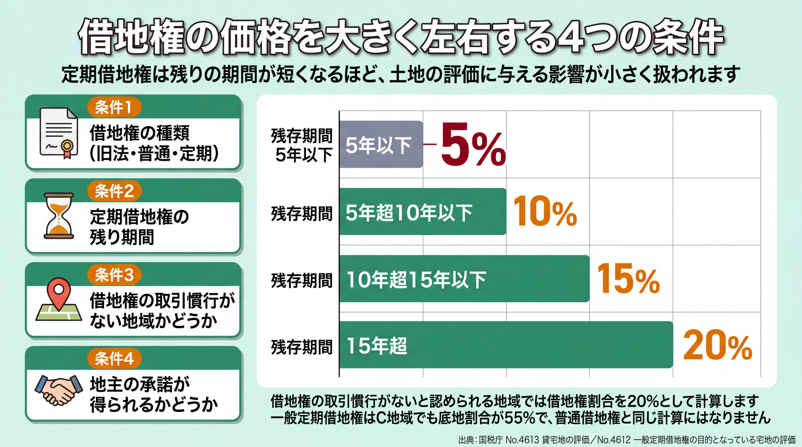 借地権の種類・残存期間・取引慣行・地主の承諾という4条件が価格に与える影響を整理した図解