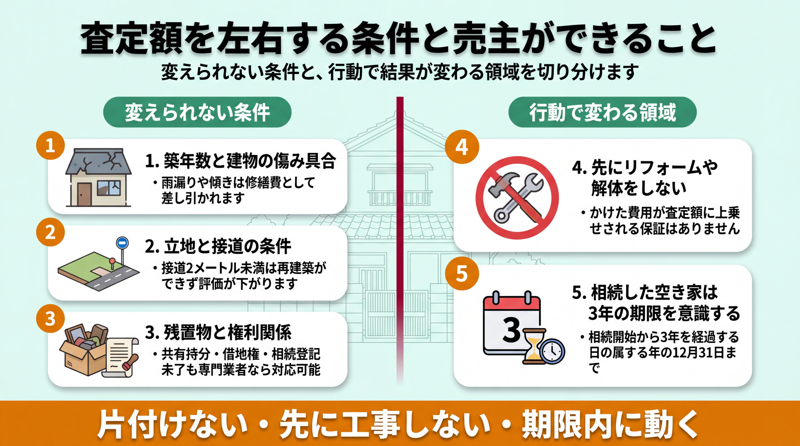 築年数・立地・残置物・権利関係の4条件が査定額に与える影響と、売主が取るべき行動・避けるべき行動を対比した図解