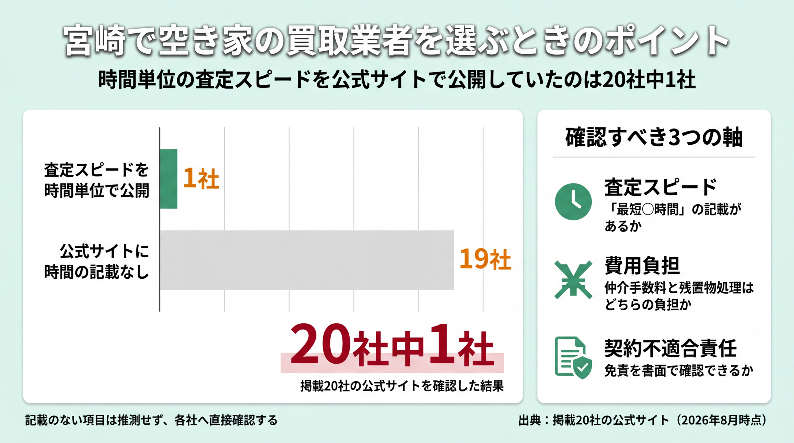 宮崎県内の掲載20社のうち時間単位の査定スピードを公開していたのは1社という比較と、確認すべき3軸のチェックリスト