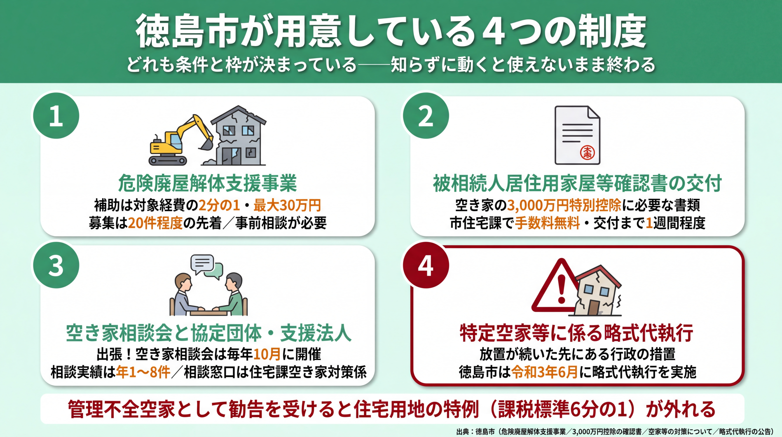 徳島市の空き家に関する4つの制度をまとめたインフォグラフィック