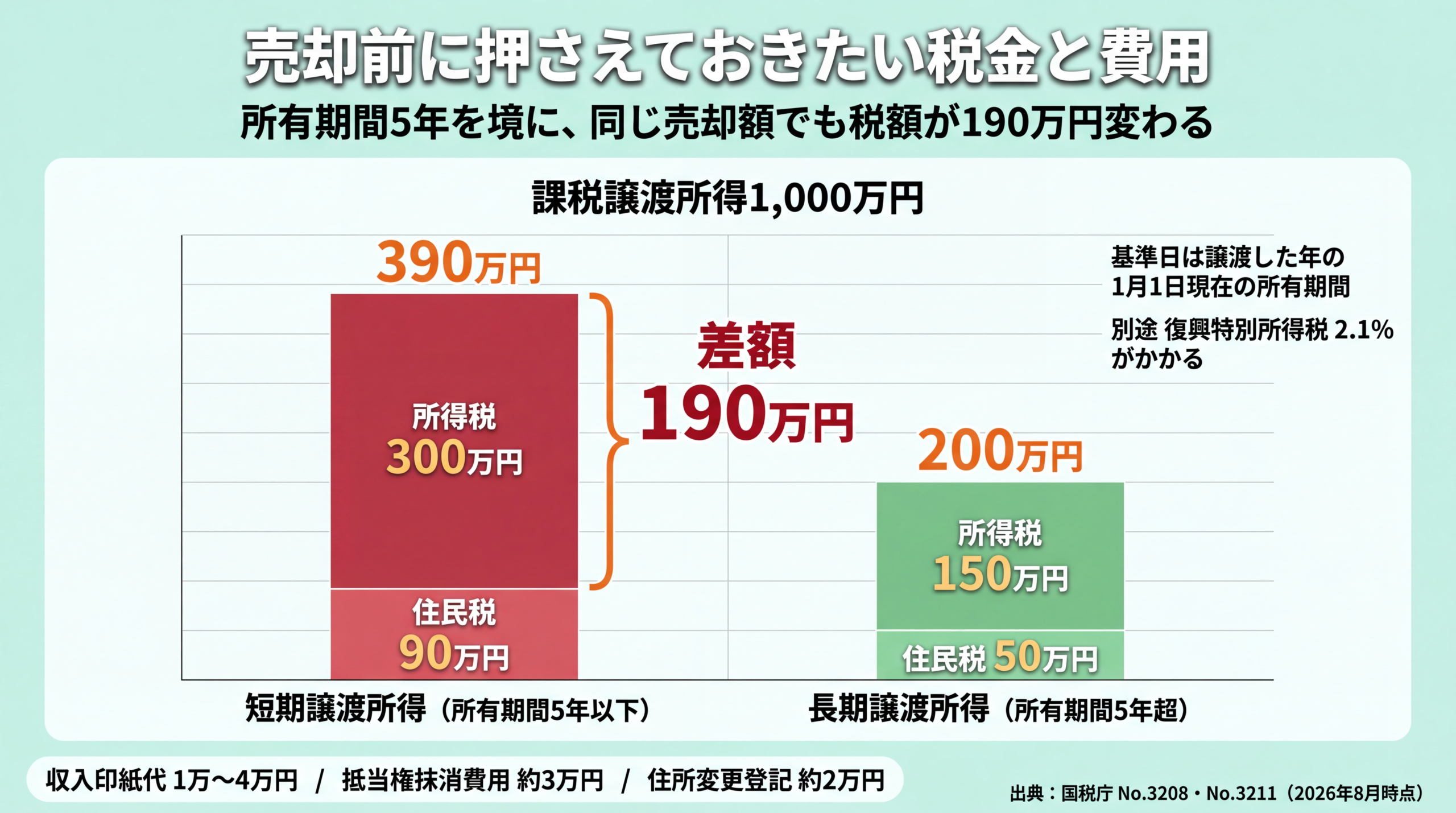 課税譲渡所得1,000万円の場合の税額比較グラフ。短期譲渡所得は390万円、長期譲渡所得は200万円で差額190万円