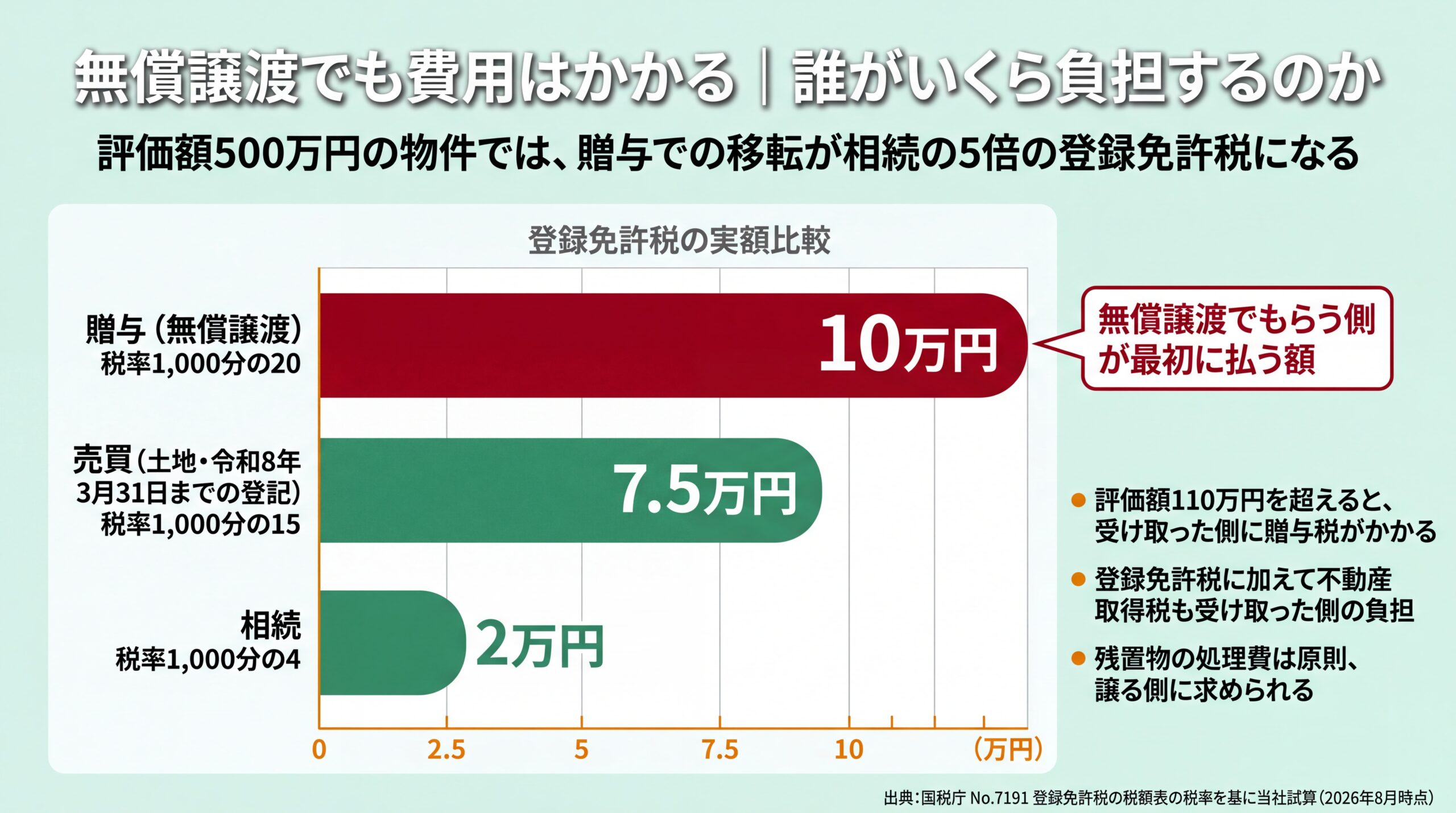 無償譲渡でも費用がかかることを示すデータ可視化インフォグラフィック。贈与による登録免許税1000分の20と相続1000分の4の比較、贈与税の基礎控除110万円、経路別に手元に残る金額の違いをグラフで整理した図解