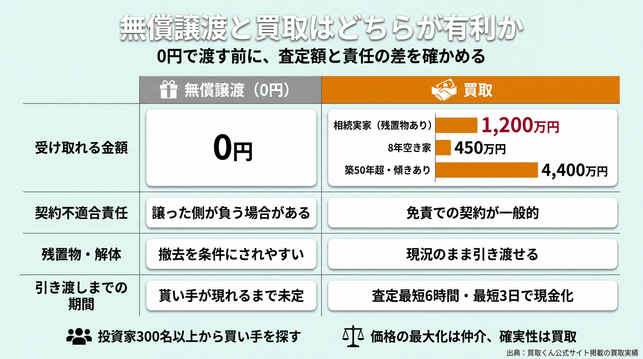 無償譲渡と買取を受け取れる金額・契約不適合責任・残置物・期間の4項目で比較した表
