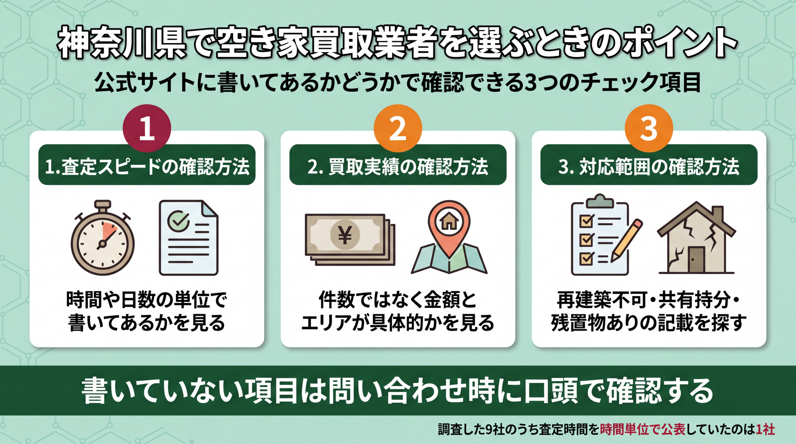 空き家買取業者を選ぶときの3つの確認ポイントを示すインフォグラフィック。査定スピード、買取実績、対応範囲について公式サイトで何を見ればよいかをグリッドで図解