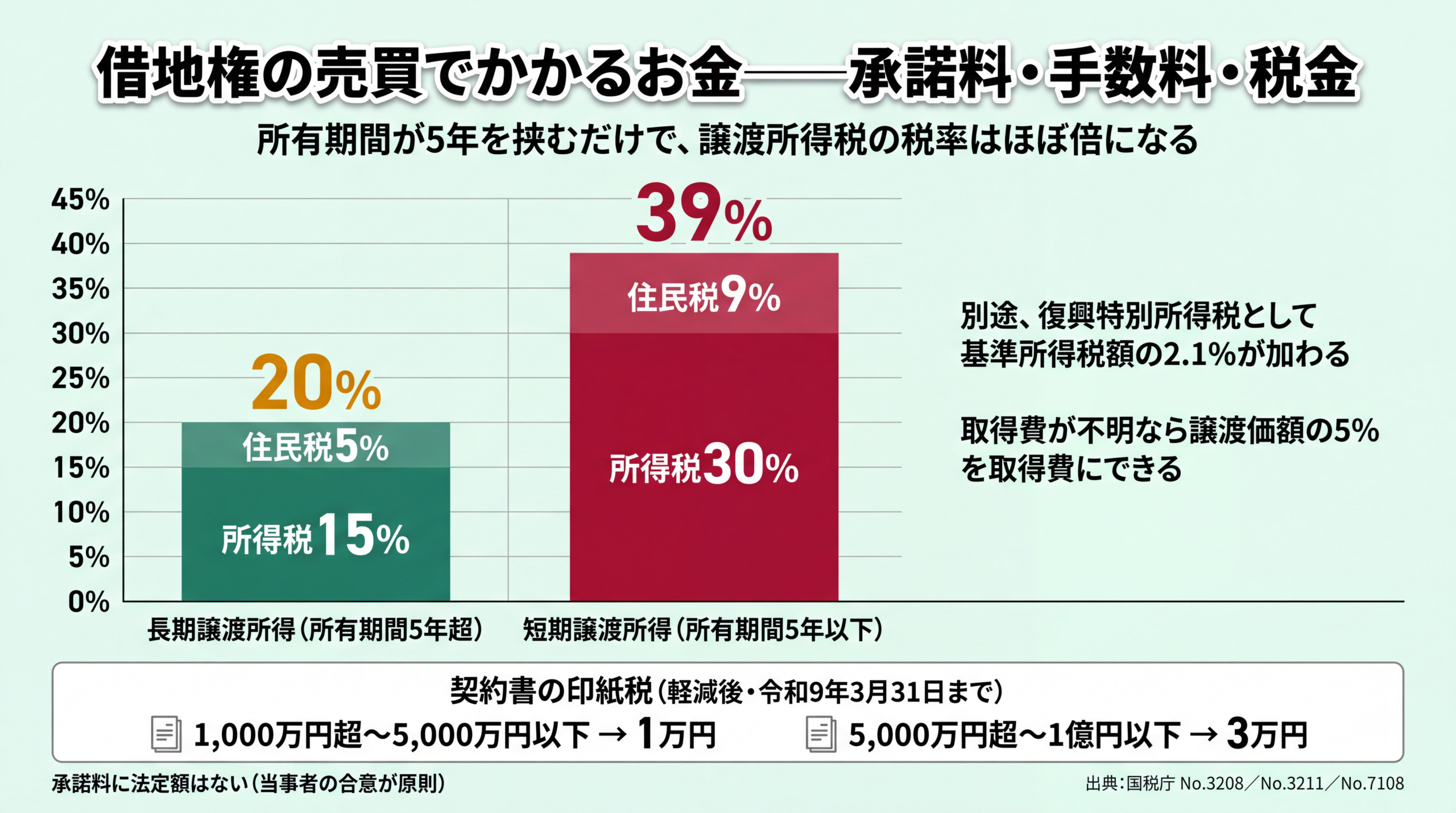 所有期間5年超の長期譲渡所得20%と5年以下の短期譲渡所得39%の税率比較と、契約書の印紙税額をまとめたチャート