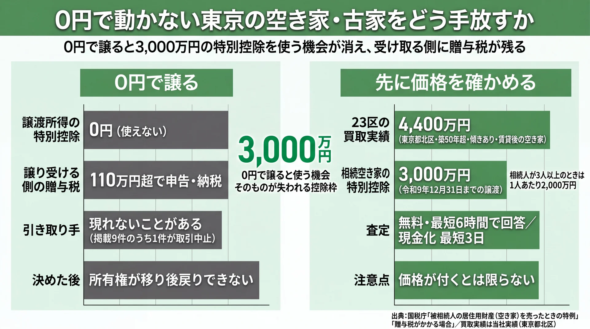 東京の空き家を0円で譲る場合と買取で売る場合の費用負担・期間・手元に残る金額の違いを整理した比較図