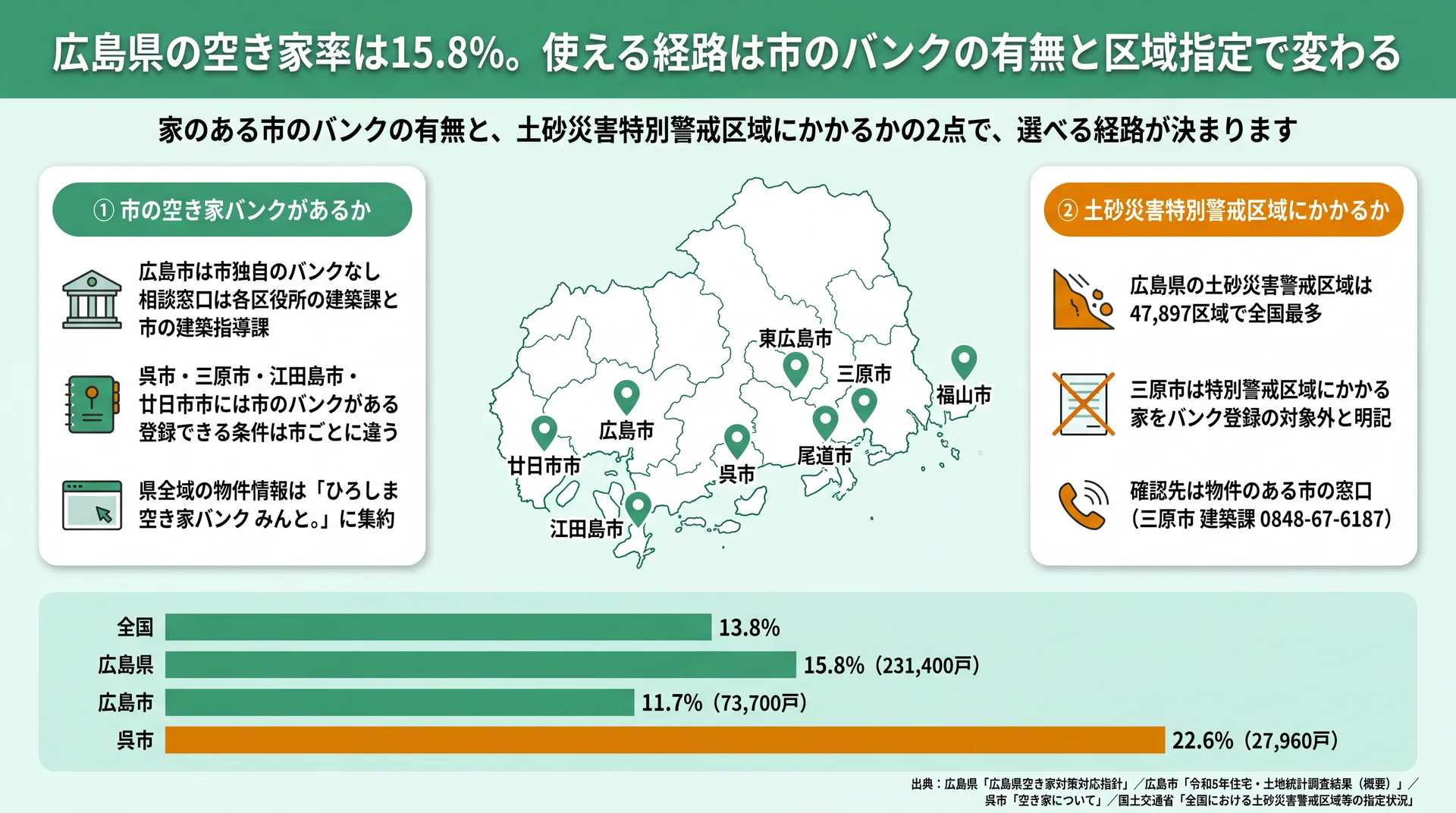 空き家率は広島県15.8%・呉市22.6%。市のバンクの有無と土砂災害特別警戒区域で使える経路が変わることを整理した図