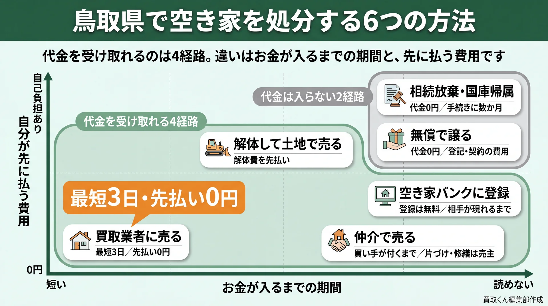 仲介・買取・空き家バンク・解体・無償譲渡・相続放棄の6経路を、入金までの期間と先払い費用の2軸に配置した図
