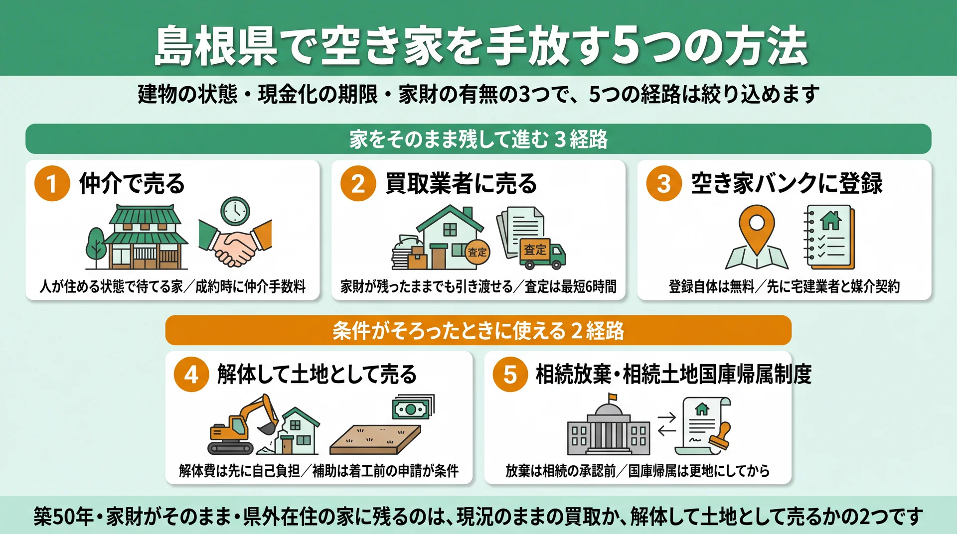 仲介・買取・空き家バンク・解体・相続放棄の5経路を、家をそのまま残せる経路と条件付きの経路に分けた図解