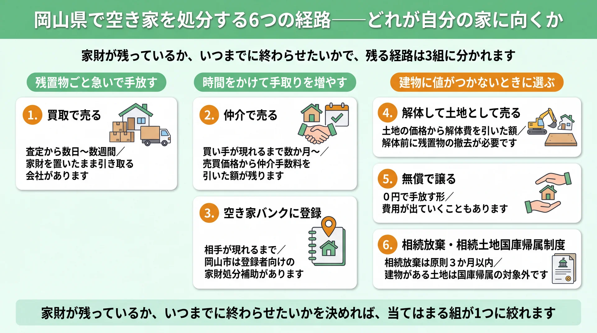 買取・仲介・空き家バンク・解体・無償譲渡・国庫帰属の6経路を家財の有無と急ぎ具合で3組に整理した図