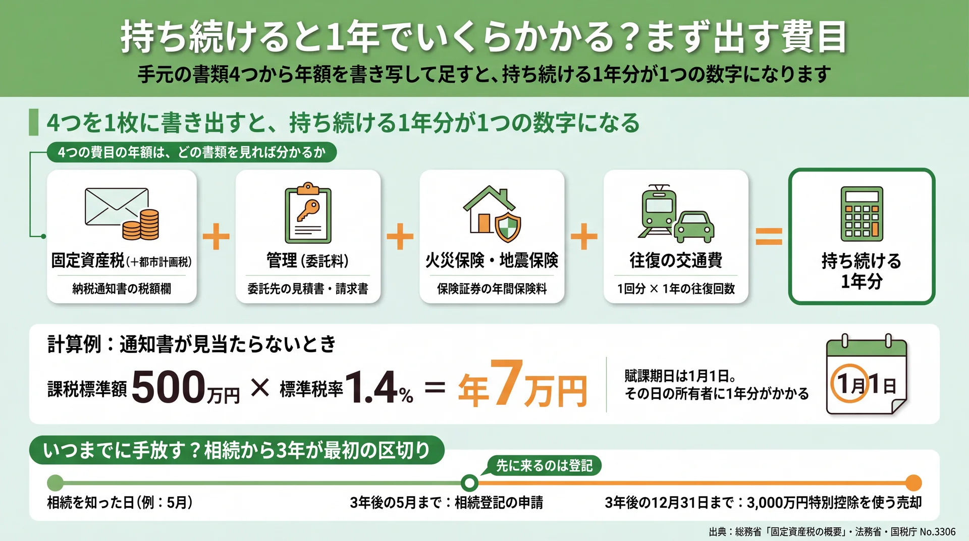 4費目を足す年額の式と、500万円×1.4%=年7万円の計算例、相続後3年の2つの期限を示す図