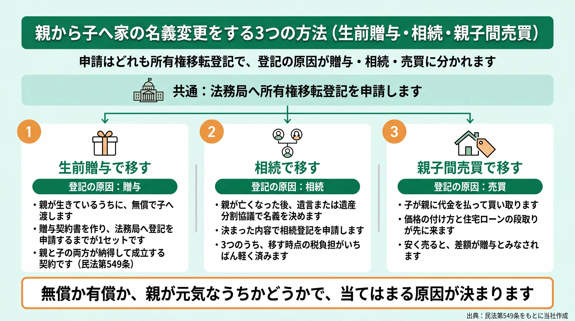 3つとも法務局への所有権移転登記で、登記の原因が贈与・相続・売買に分かれることを示した図