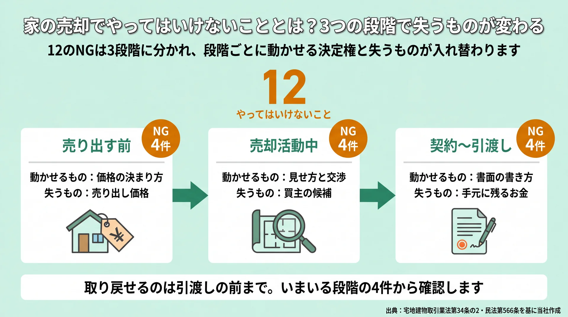 12のNGを3段階に分け、各段階で動かせる決定権と失うもの(売り出し価格・買主の候補・手元に残るお金)を対応づけた図
