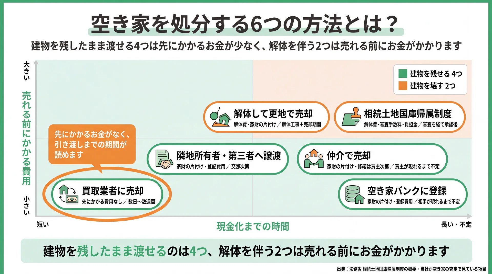 現金化までの時間と売れる前にかかる費用の2軸に6つの処分方法を配置し、建物を残せる4つと壊す2つを色分けした図