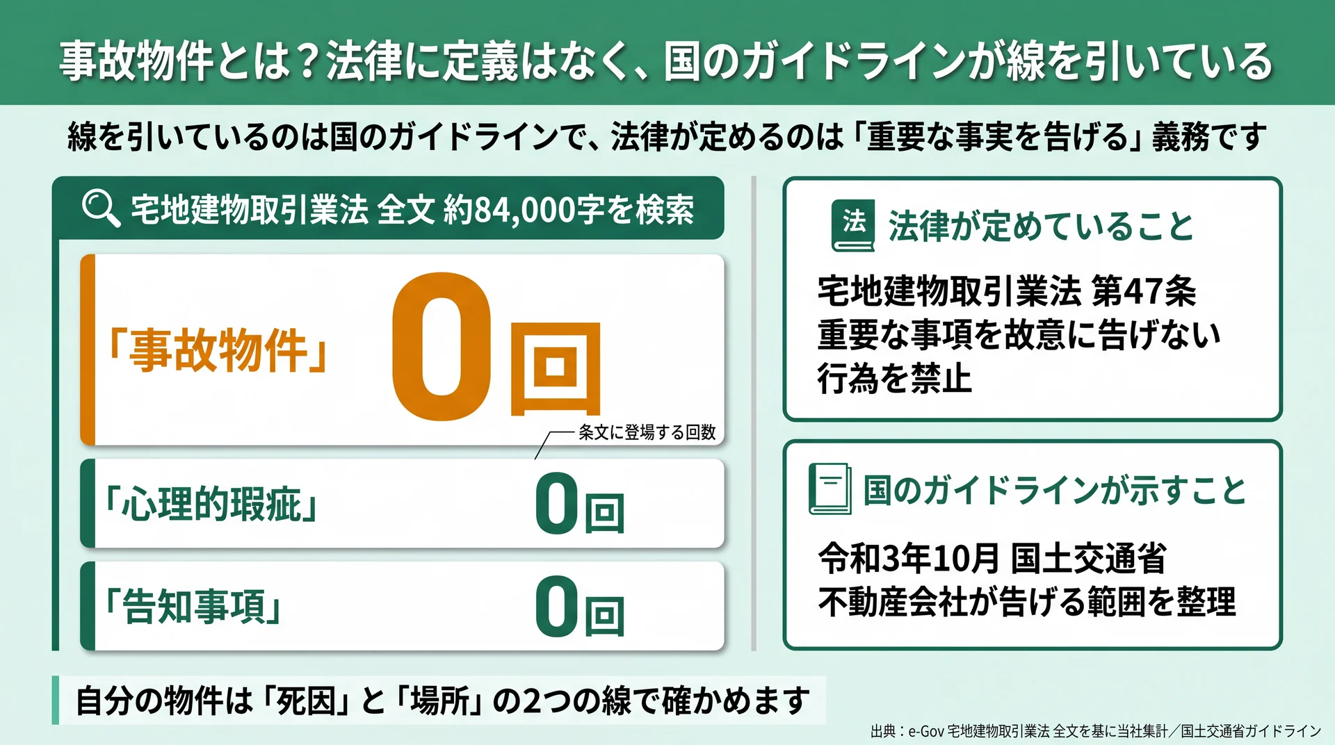 宅地建物取引業法の全文に「事故物件」「心理的瑕疵」「告知事項」が0回で、告げる範囲は国のガイドラインが示すことを表した図