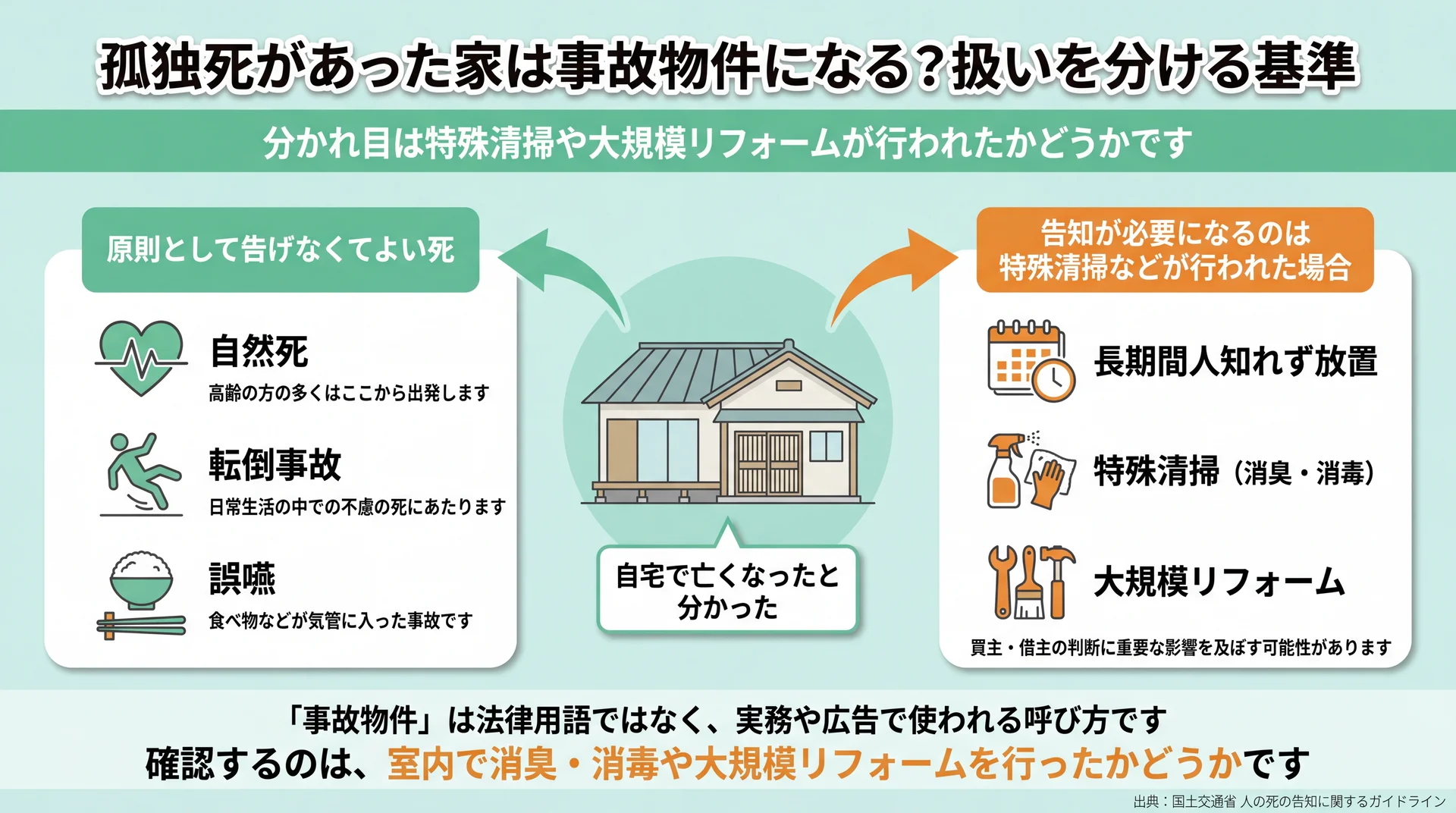 自然死・転倒・誤嚥は原則告知不要、長期放置後の特殊清掃や大規模リフォームで告知が必要になる分かれ目の図解