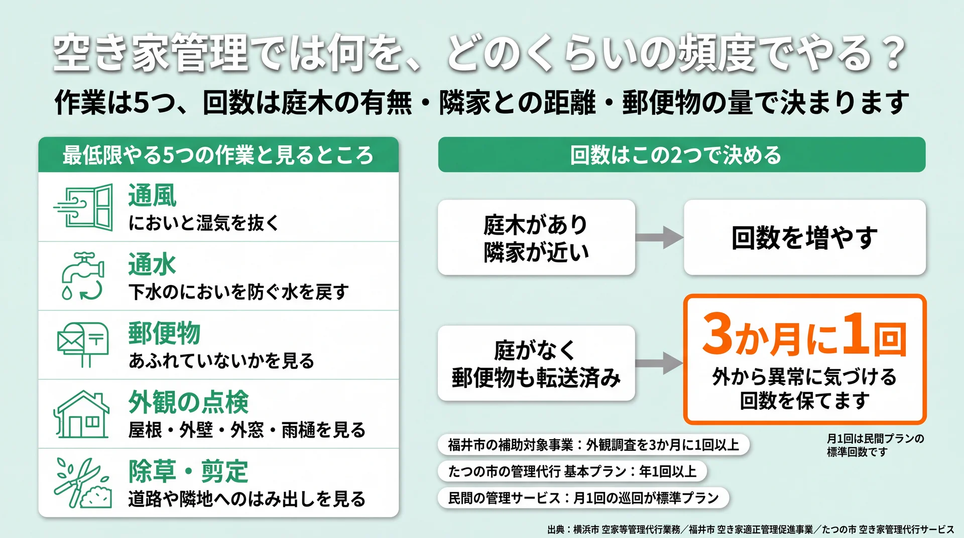 通風・通水・郵便物・外観点検・除草の5作業と、庭木や郵便物の状況から訪問回数を決める流れを示した図解