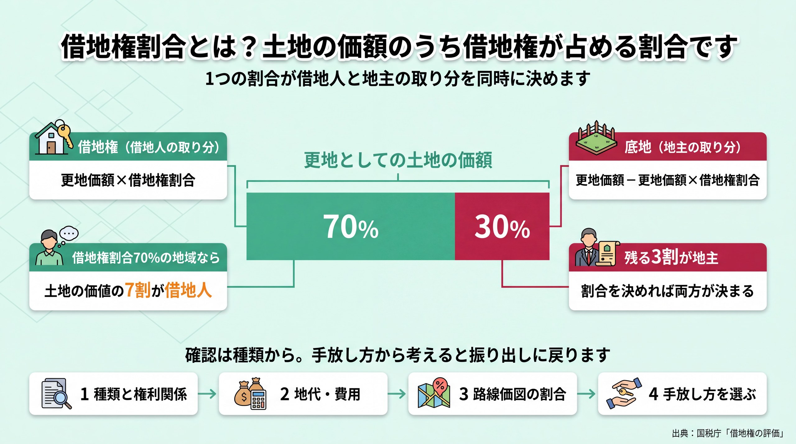 更地価額を借地権70%と底地30%に分ける配分構造と、種類・費用・割合・手放し方の確認順を示した図解