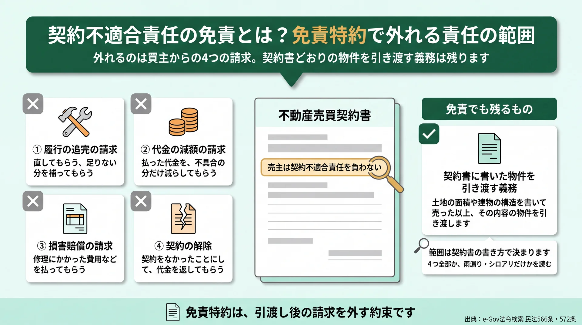 免責特約で外れる履行の追完・代金減額・損害賠償・契約解除の4つの請求と、残る引渡し義務を整理した図解