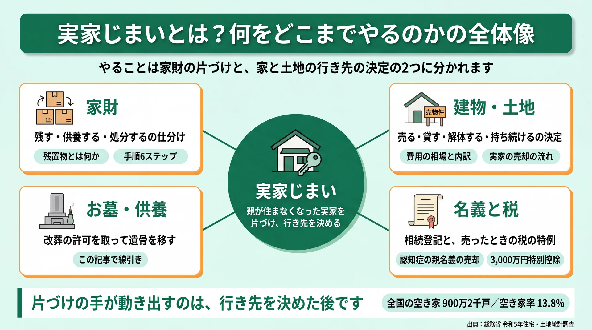 家財・建物土地・お墓供養・名義と税の4区分に、やることと読む先を振り分けた実家じまいの全体地図