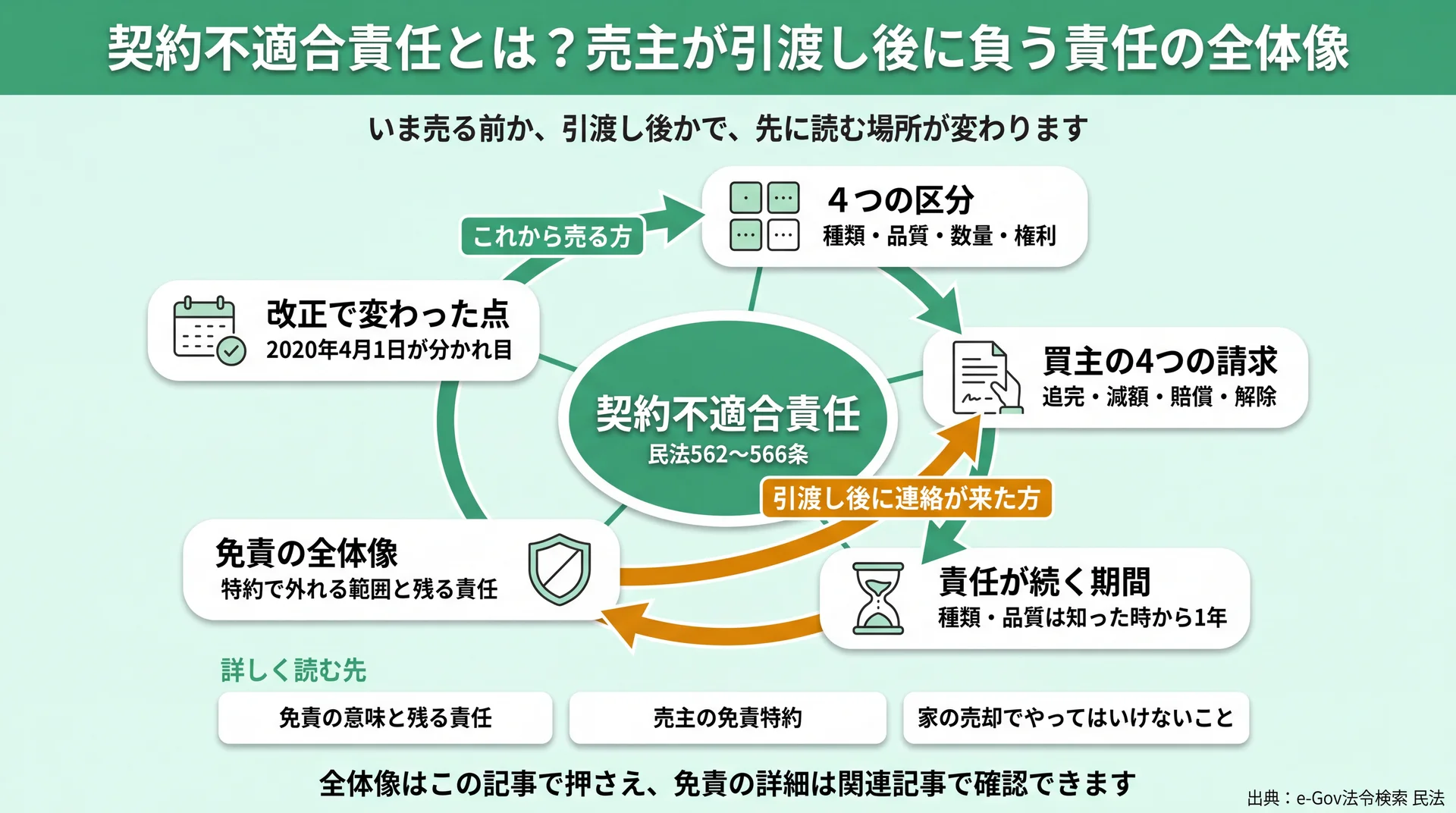 本記事の5テーマと関連3記事の位置関係を、売る前・引渡し後の2つの読み順で示した全体像図