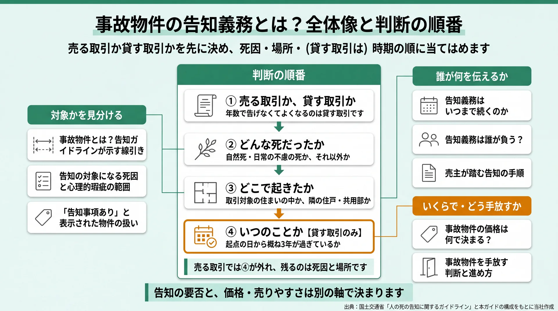 売買か賃貸か・死因・場所・時期の4段階で告知の要否を判断する順番と、本ガイドが扱う8テーマの位置を示した図