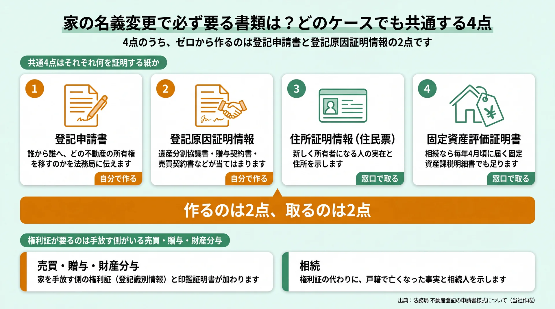 登記申請書・登記原因証明情報・住民票・評価証明書の4点を役割別に並べ、自分で作る2点と窓口で取る2点に仕分けた図解