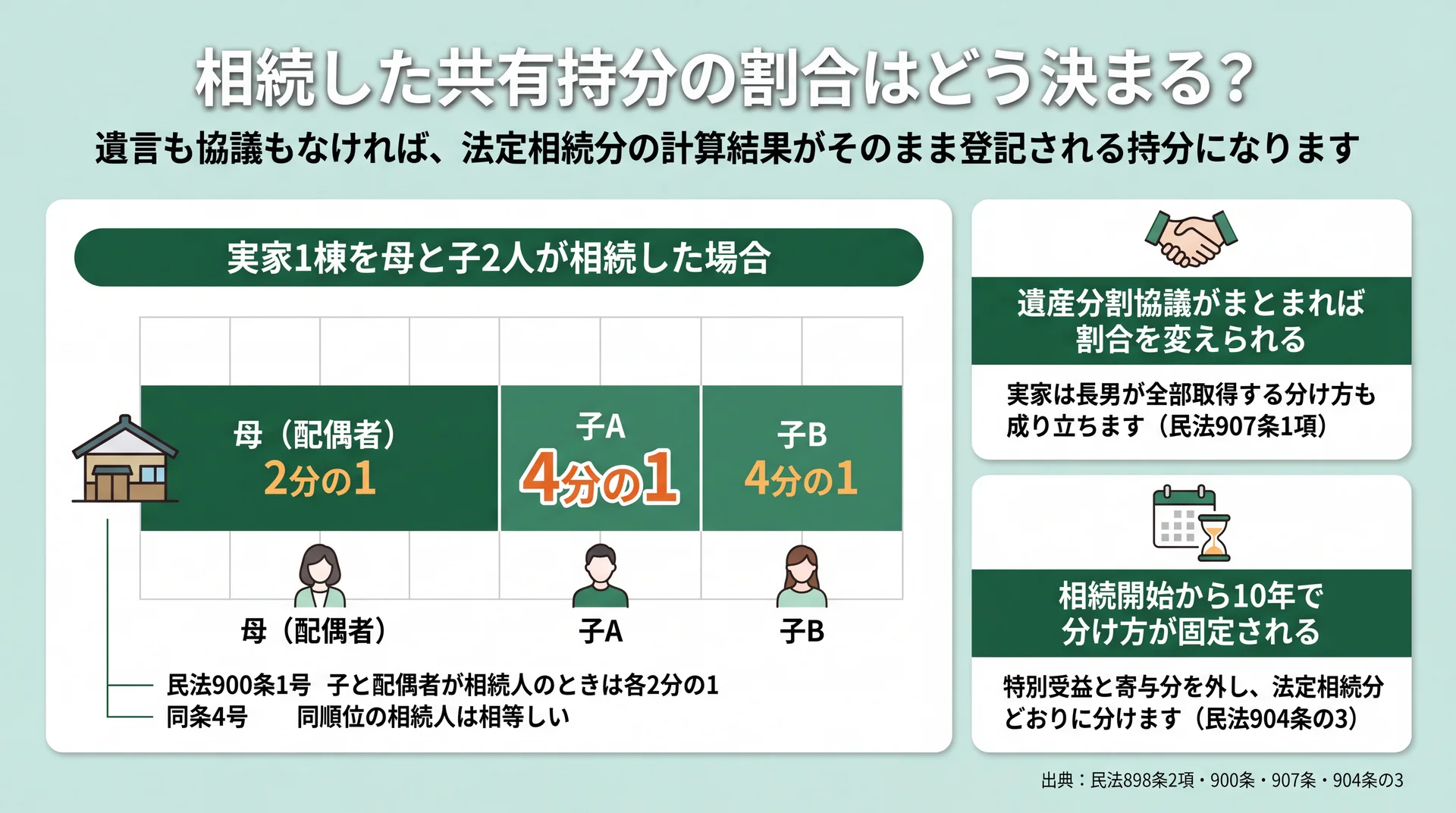 母2分の1・子各4分の1という法定相続分の計算結果が、そのまま登記される持分になることを示した図