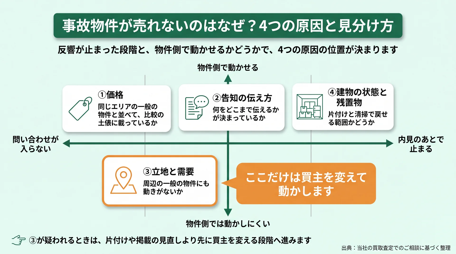 反響が止まる段階と物件側で動かせるかどうかの2軸に、価格・告知・立地・建物の4原因を配置した診断マップ