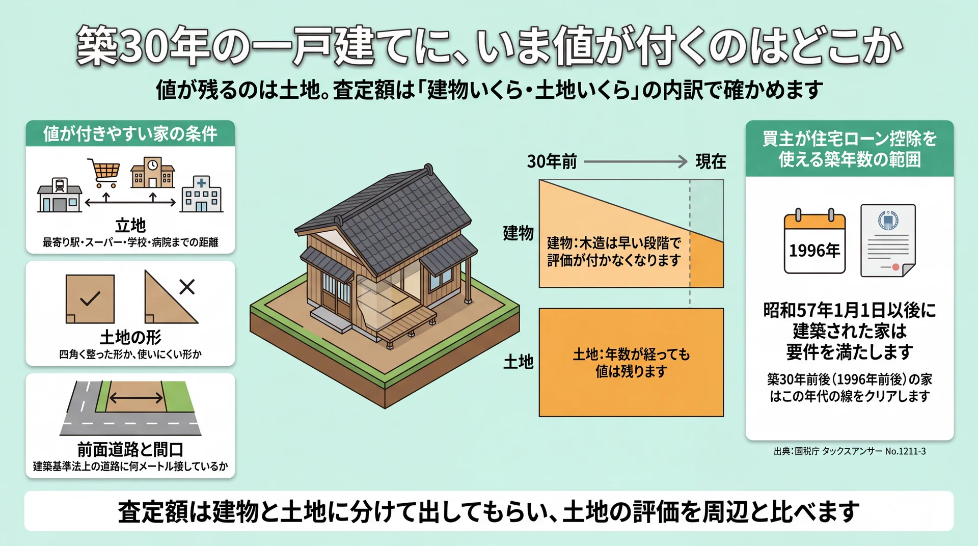 木造の建物評価は減る一方で土地の値は残ることと、立地・土地の形・接道の3条件を並べた図解