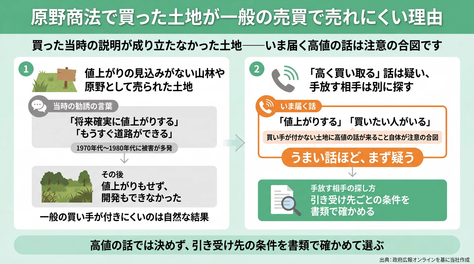 当時の勧誘の言葉とその後の状態を並べ、いま届く高値の話が注意の合図になることを示した図