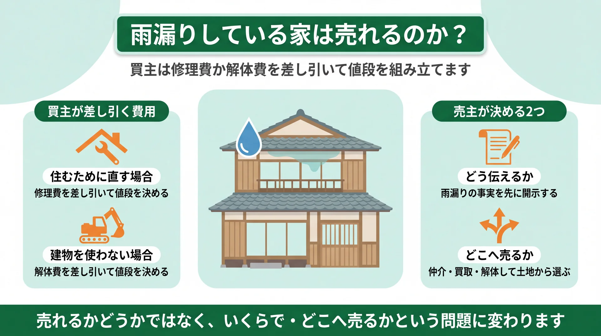 買主が修理費か解体費を差し引いて値段を組み立てる流れと、売主が決める伝え方・売り先の2点を並べた図