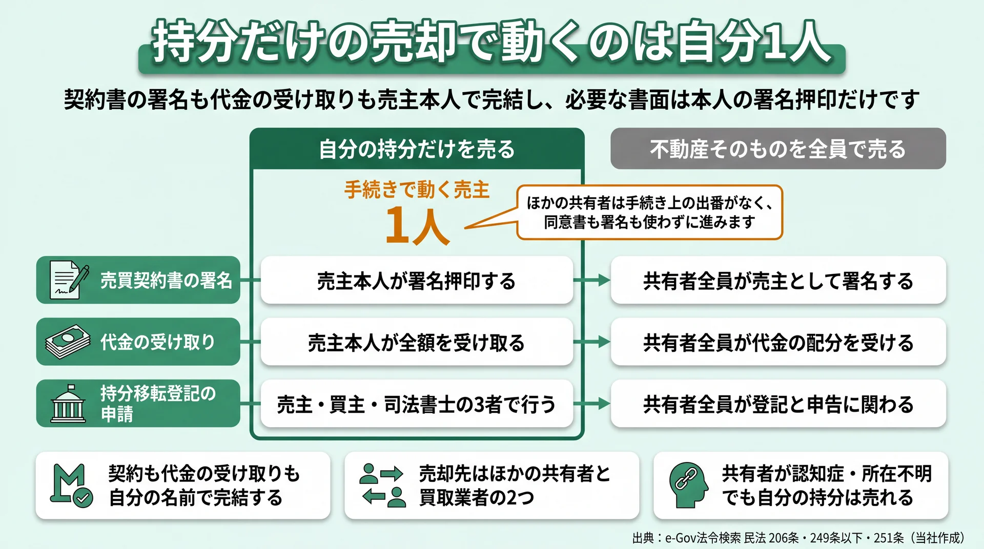 売買契約の署名・代金の受け取り・持分移転登記の3場面で動く人を、持分だけの売却と全体売却で対比した図解