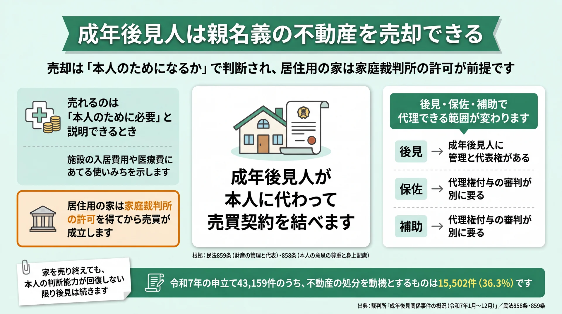 居住用は家庭裁判所の許可が前提という条件と、後見・保佐・補助で代理権の立ち方が変わることを整理した図