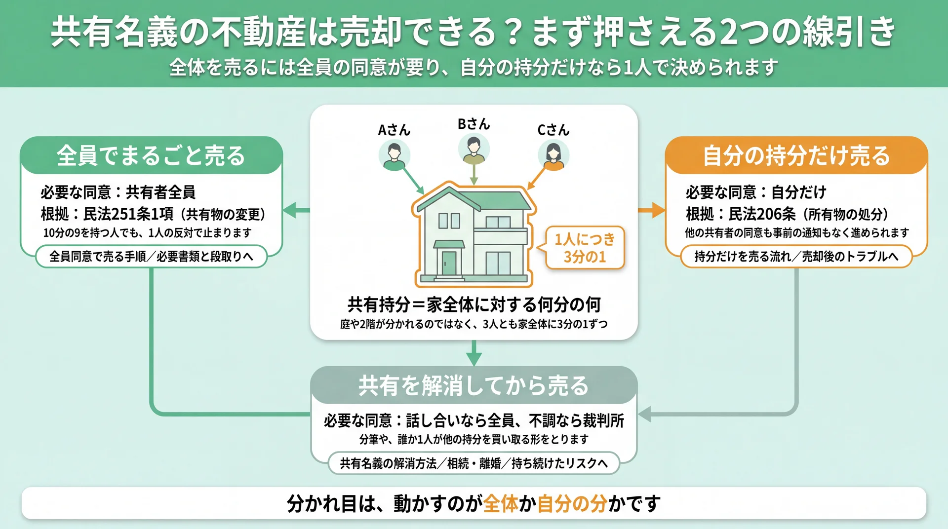 持分は家全体に対する割合で、全体売却は全員同意・持分売却は単独で決まる分岐を民法の根拠つきで示した図