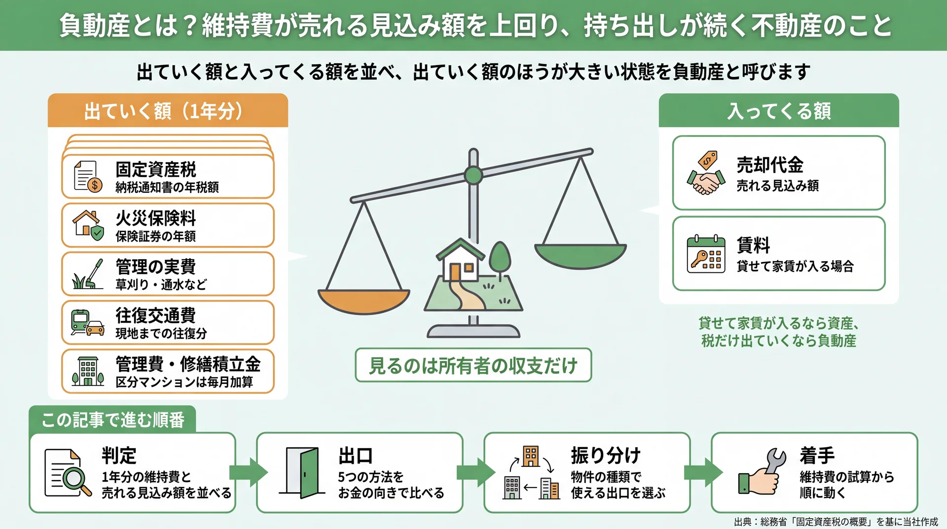 固定資産税・火災保険料・管理の実費・往復交通費など出ていく額と、売却代金や賃料の入ってくる額を天秤で並べた負動産の定義図