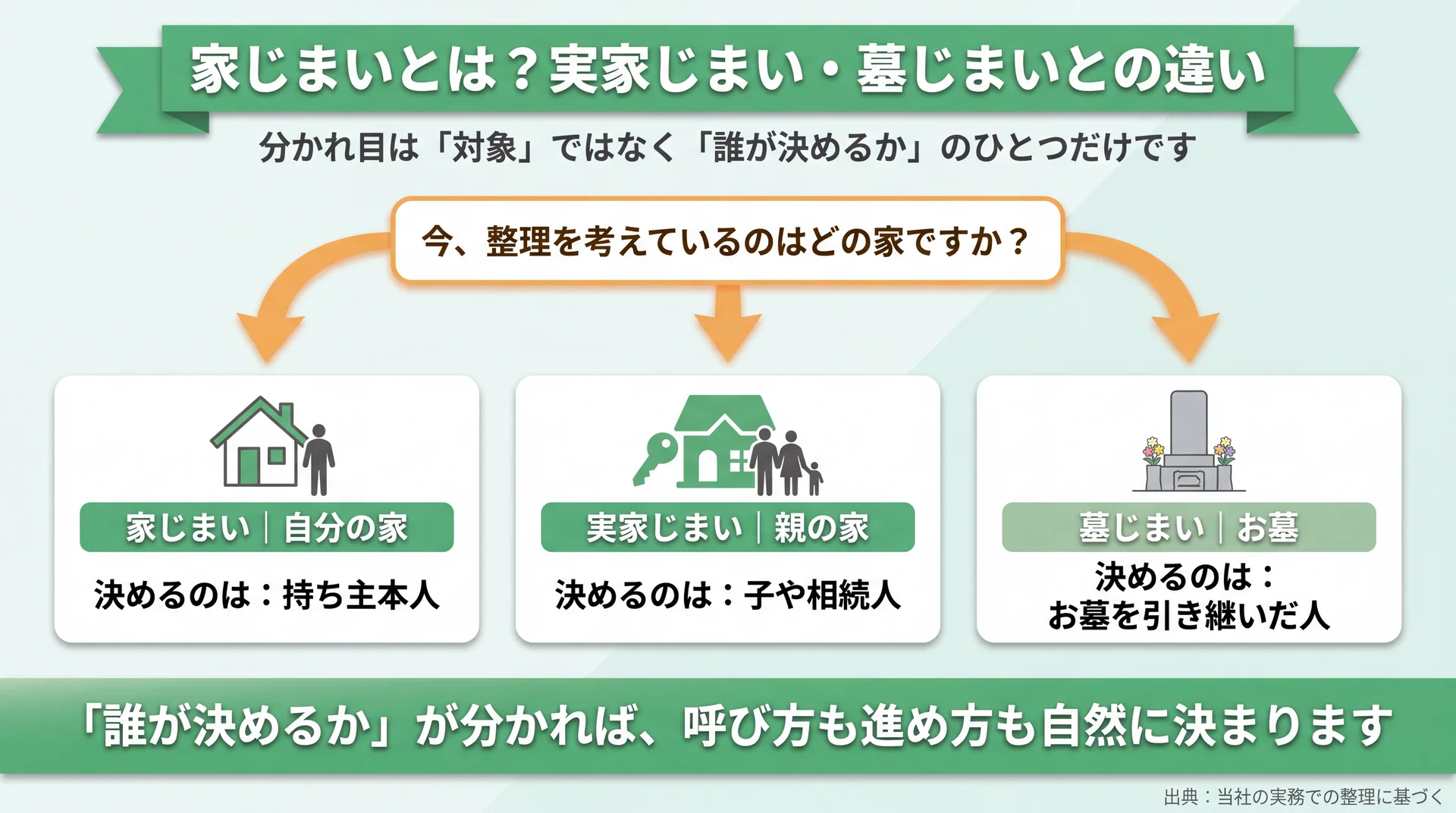 家じまい・実家じまい・墓じまいを「誰が決めるか」と次にすることで3分岐に整理した図